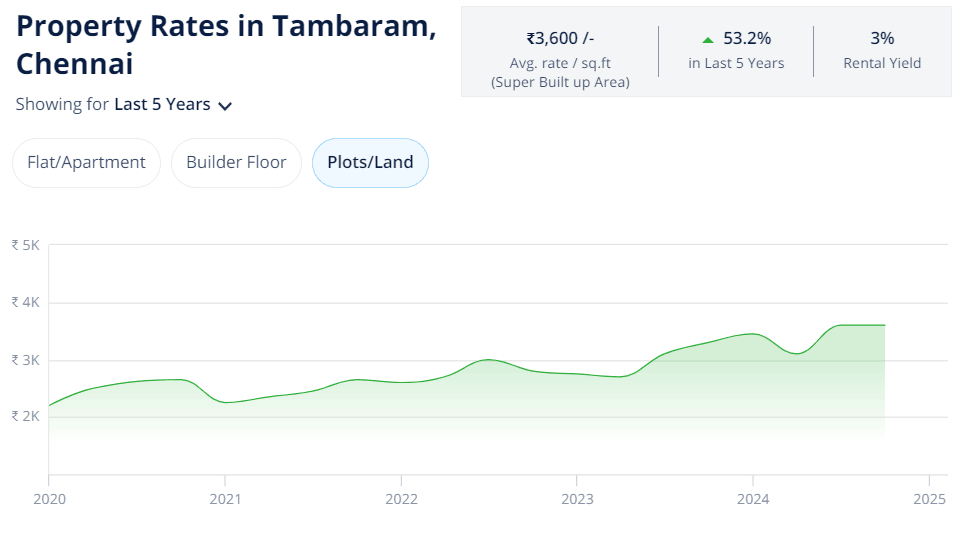 Plot Rates in Tambaram